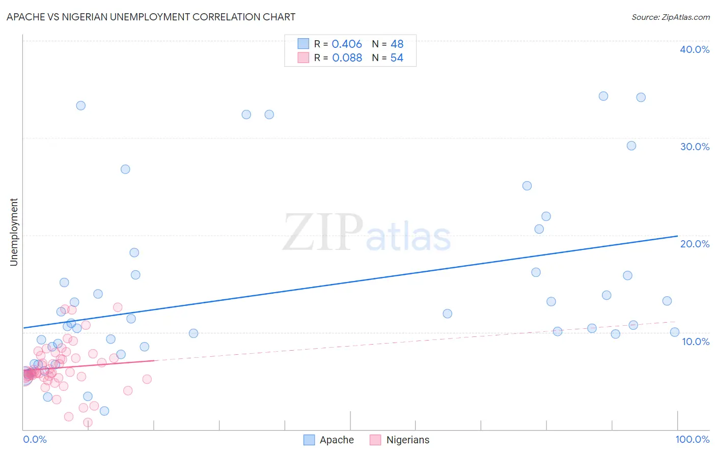 Apache vs Nigerian Unemployment