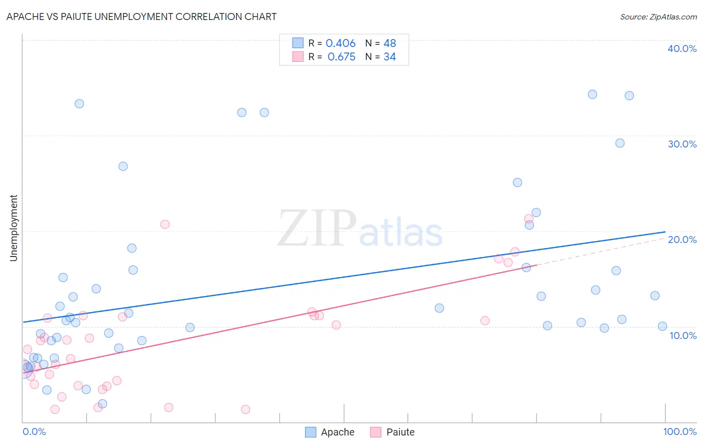 Apache vs Paiute Unemployment