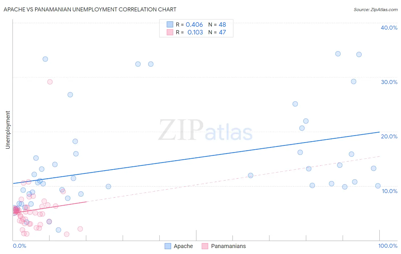 Apache vs Panamanian Unemployment