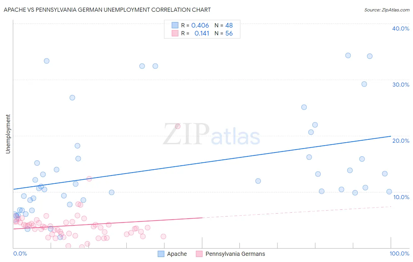 Apache vs Pennsylvania German Unemployment