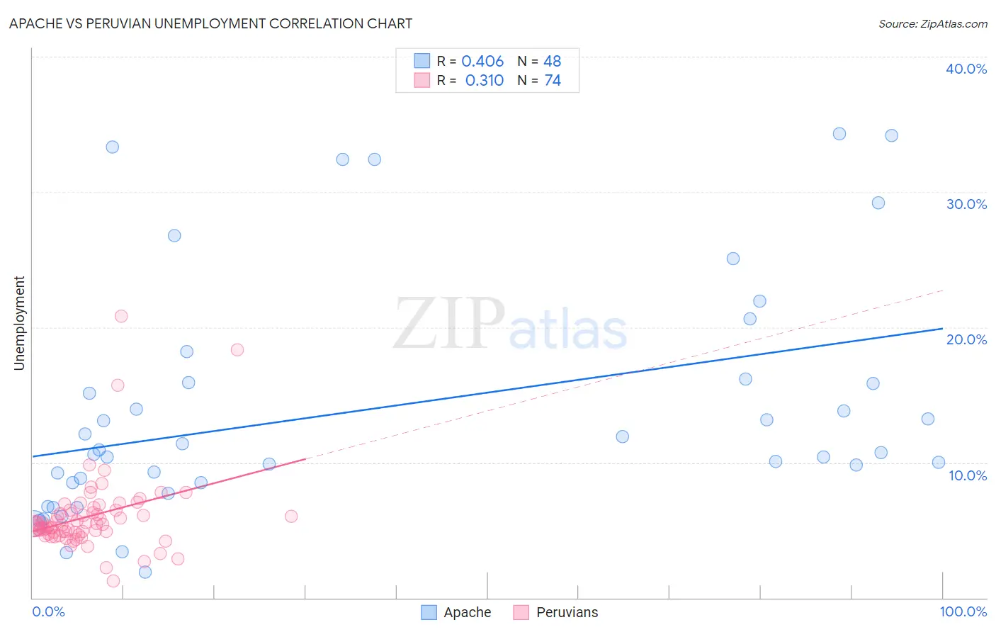 Apache vs Peruvian Unemployment
