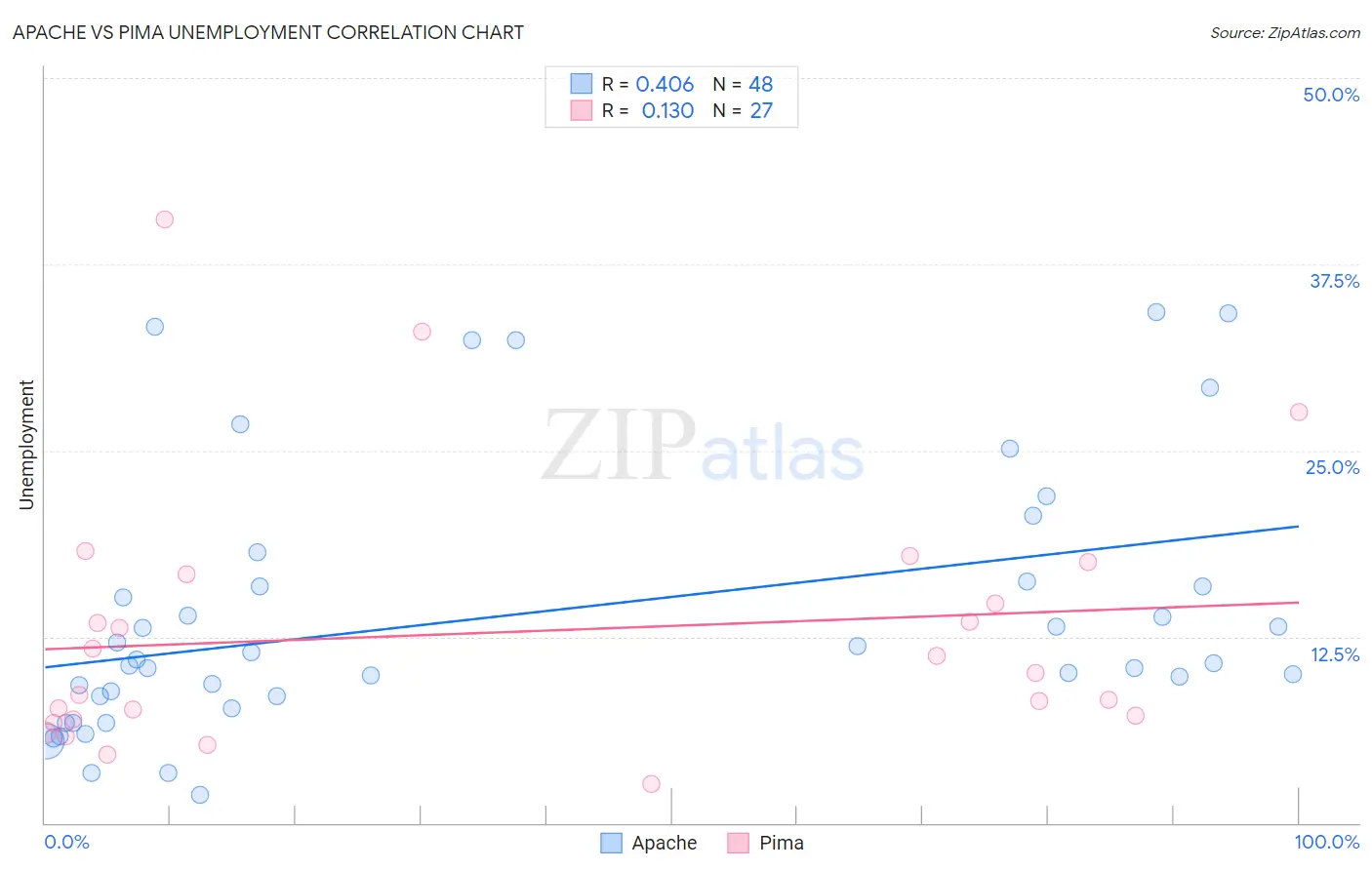 Apache vs Pima Unemployment