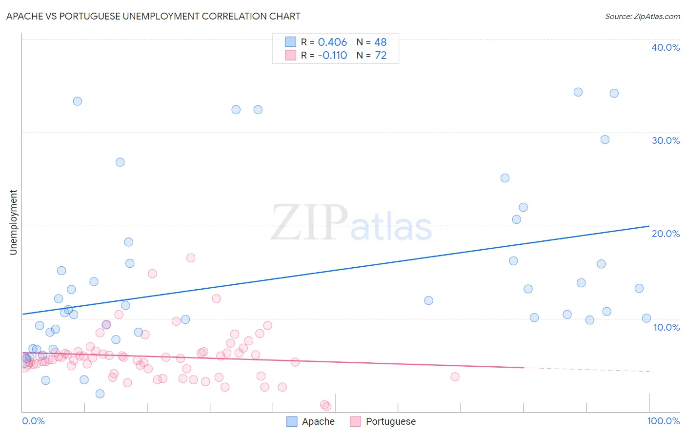 Apache vs Portuguese Unemployment