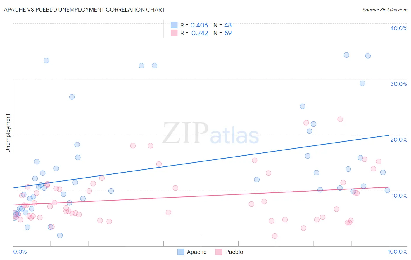 Apache vs Pueblo Unemployment