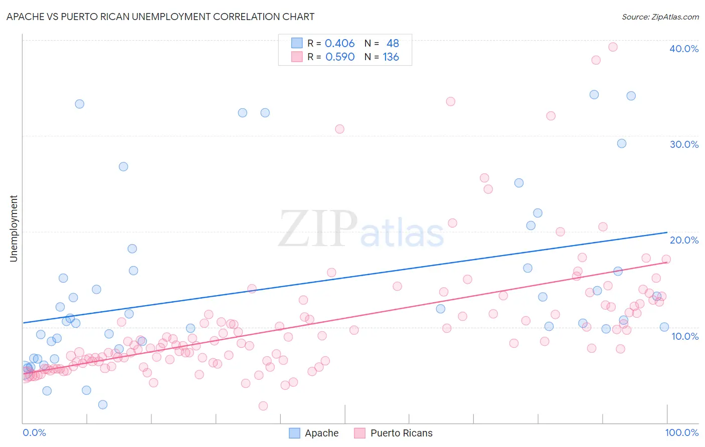 Apache vs Puerto Rican Unemployment