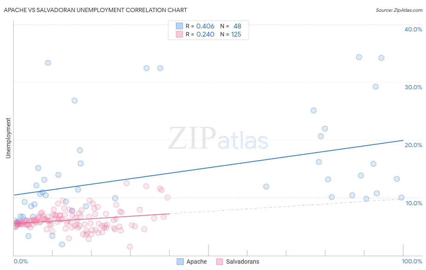 Apache vs Salvadoran Unemployment