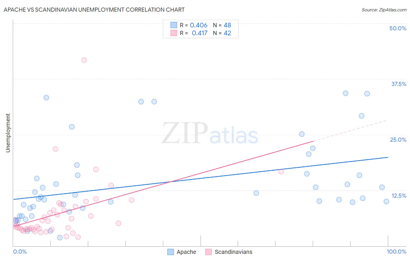 Apache vs Scandinavian Unemployment