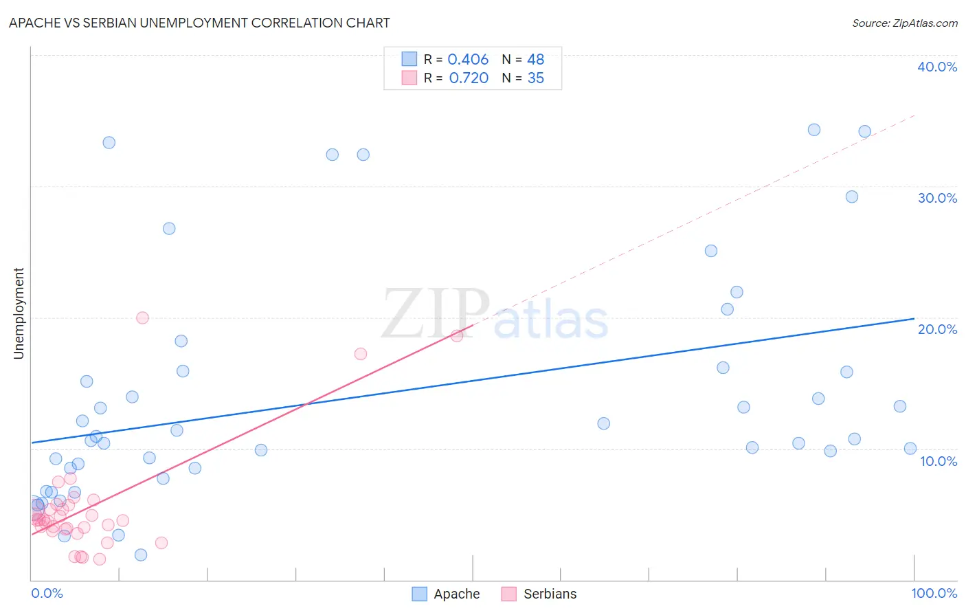 Apache vs Serbian Unemployment