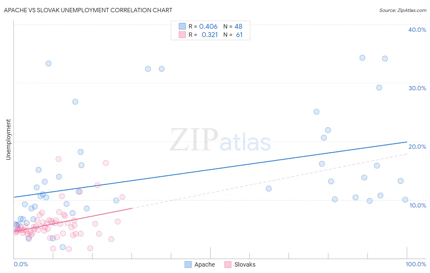 Apache vs Slovak Unemployment