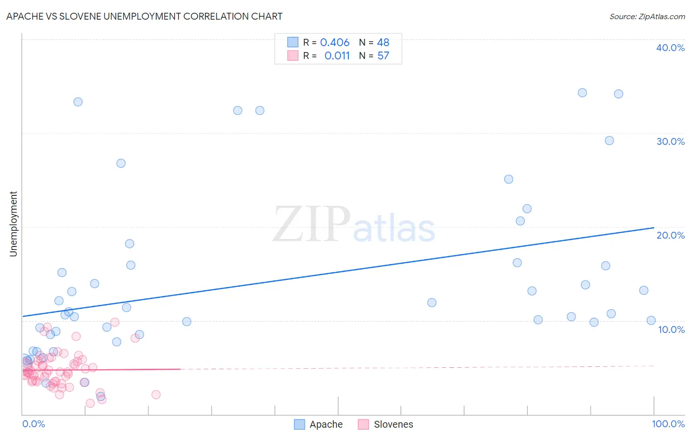 Apache vs Slovene Unemployment