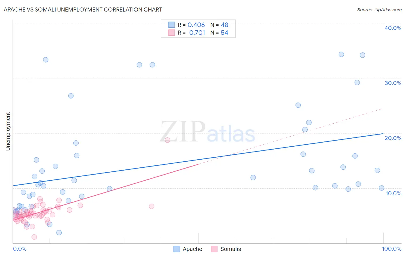 Apache vs Somali Unemployment