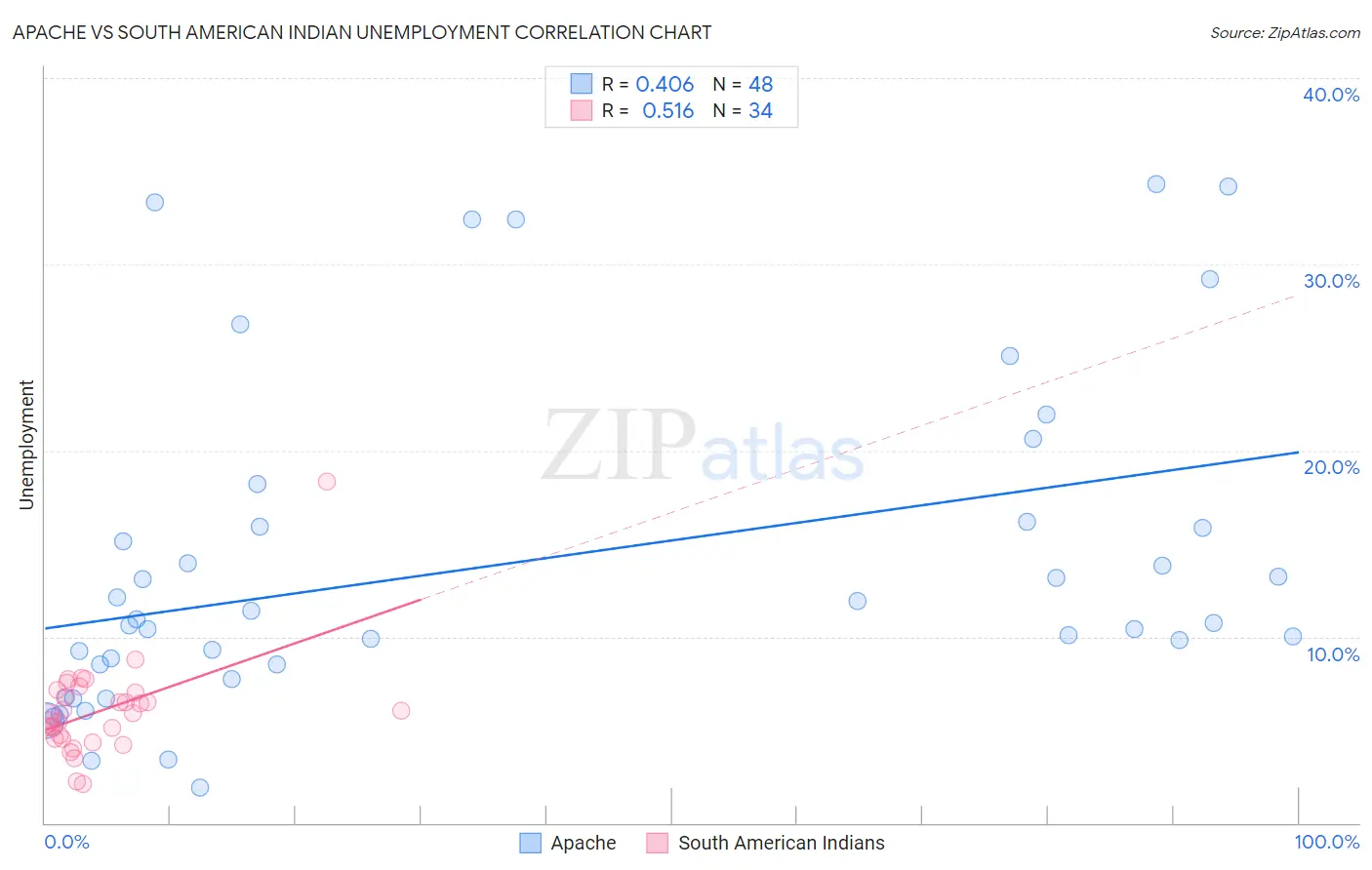 Apache vs South American Indian Unemployment