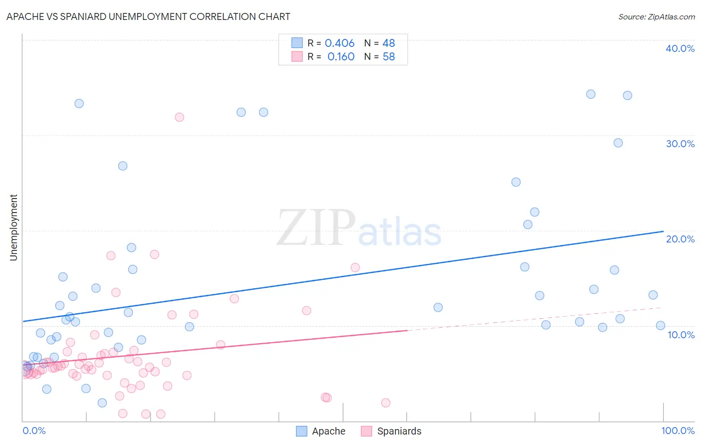Apache vs Spaniard Unemployment