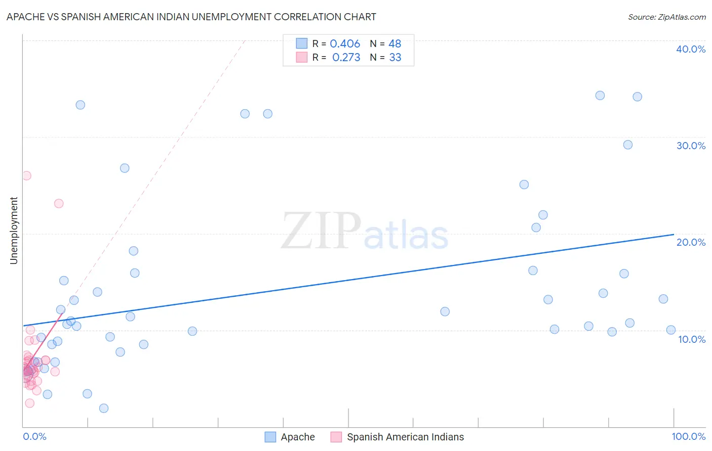 Apache vs Spanish American Indian Unemployment