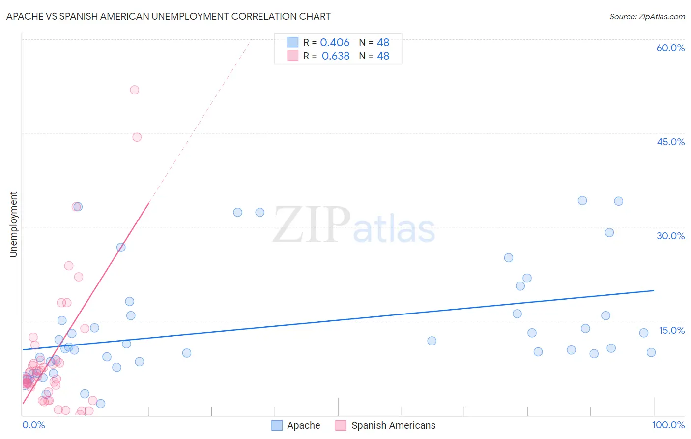 Apache vs Spanish American Unemployment