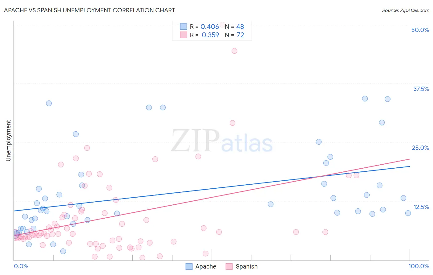 Apache vs Spanish Unemployment
