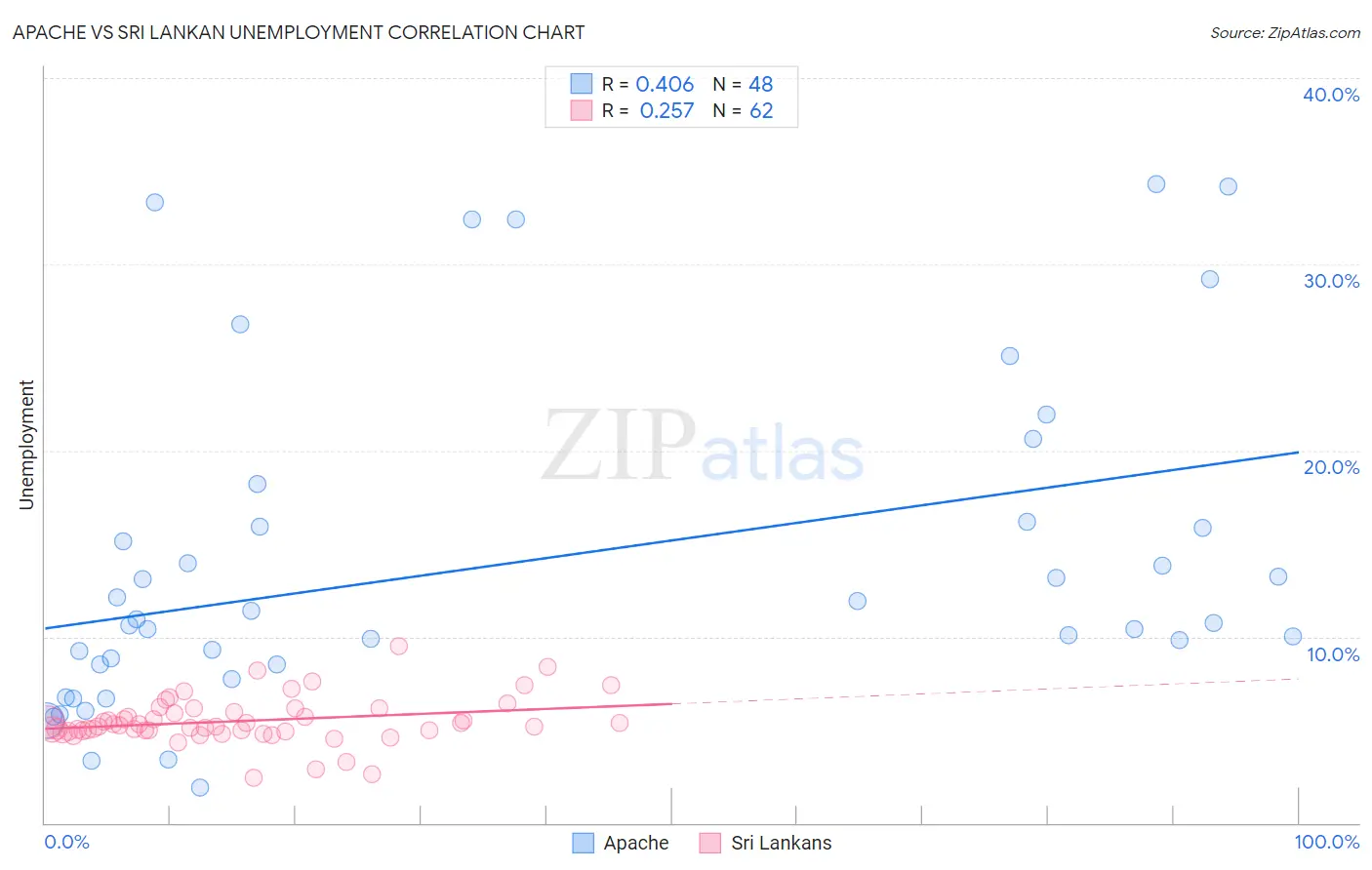 Apache vs Sri Lankan Unemployment