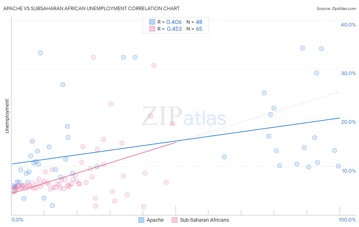Apache vs Subsaharan African Unemployment