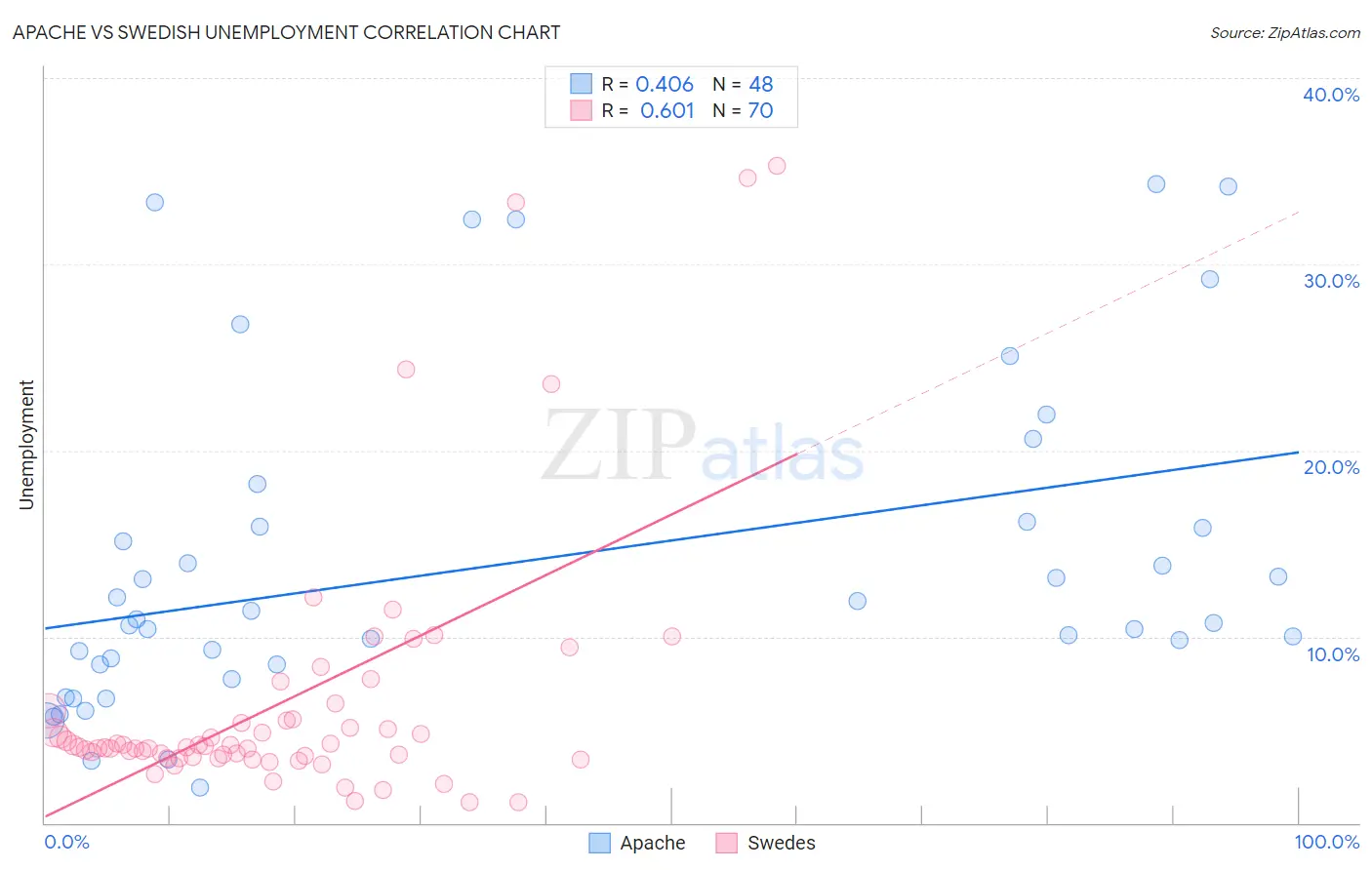 Apache vs Swedish Unemployment