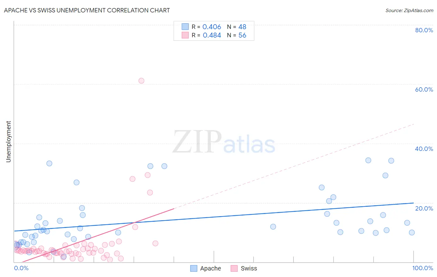 Apache vs Swiss Unemployment
