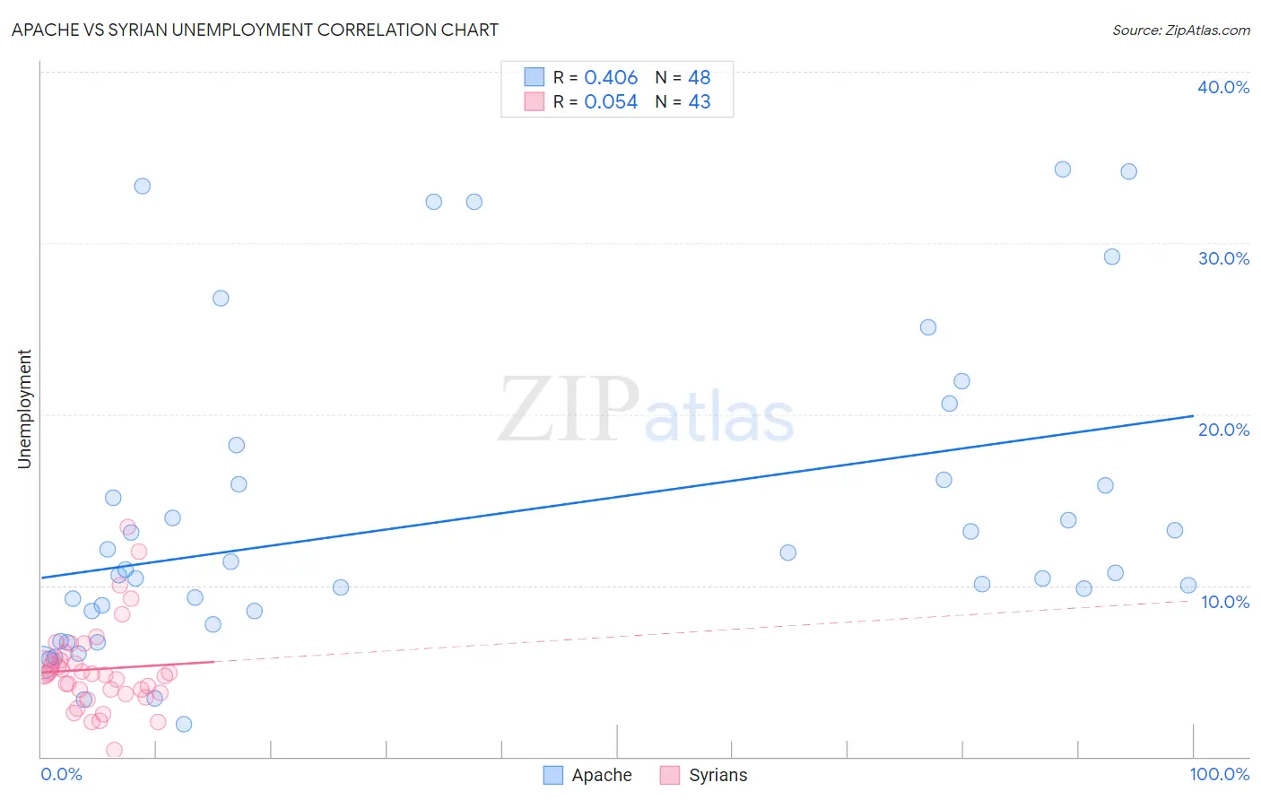 Apache vs Syrian Unemployment