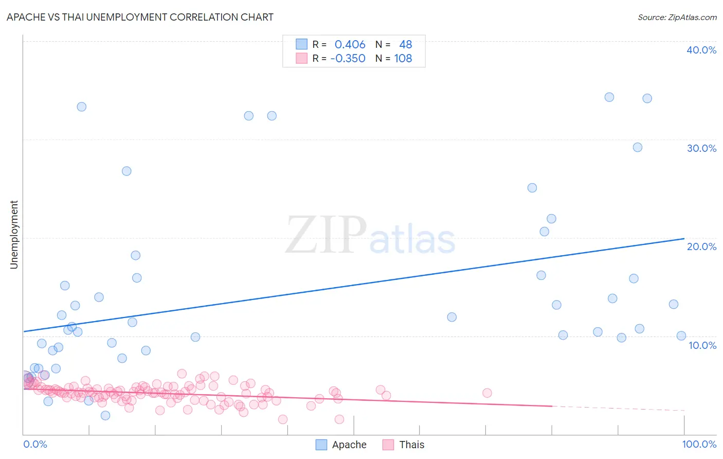 Apache vs Thai Unemployment