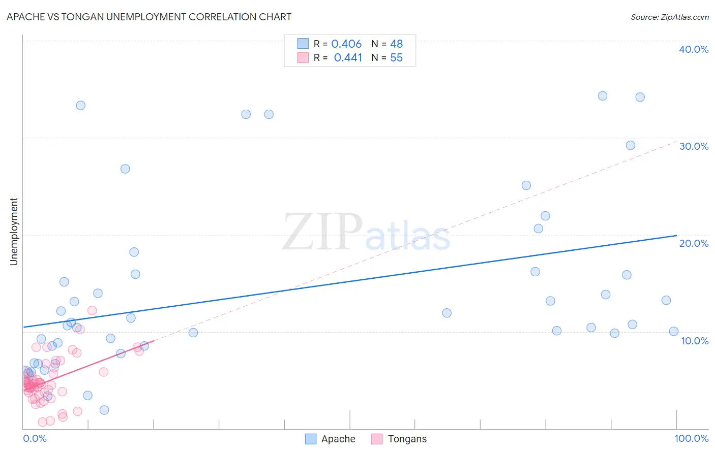 Apache vs Tongan Unemployment