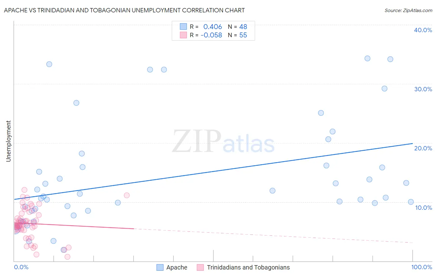 Apache vs Trinidadian and Tobagonian Unemployment