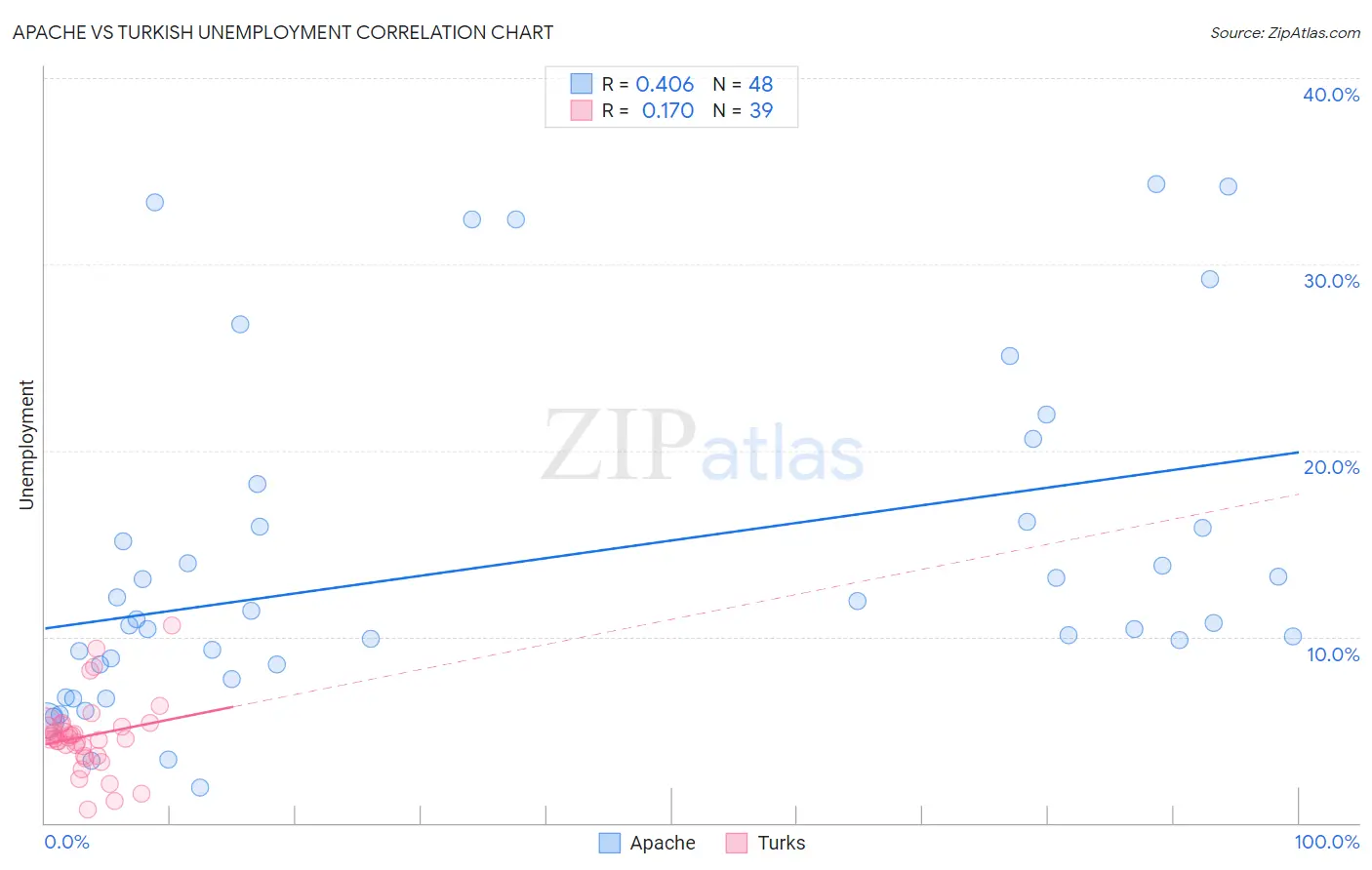 Apache vs Turkish Unemployment