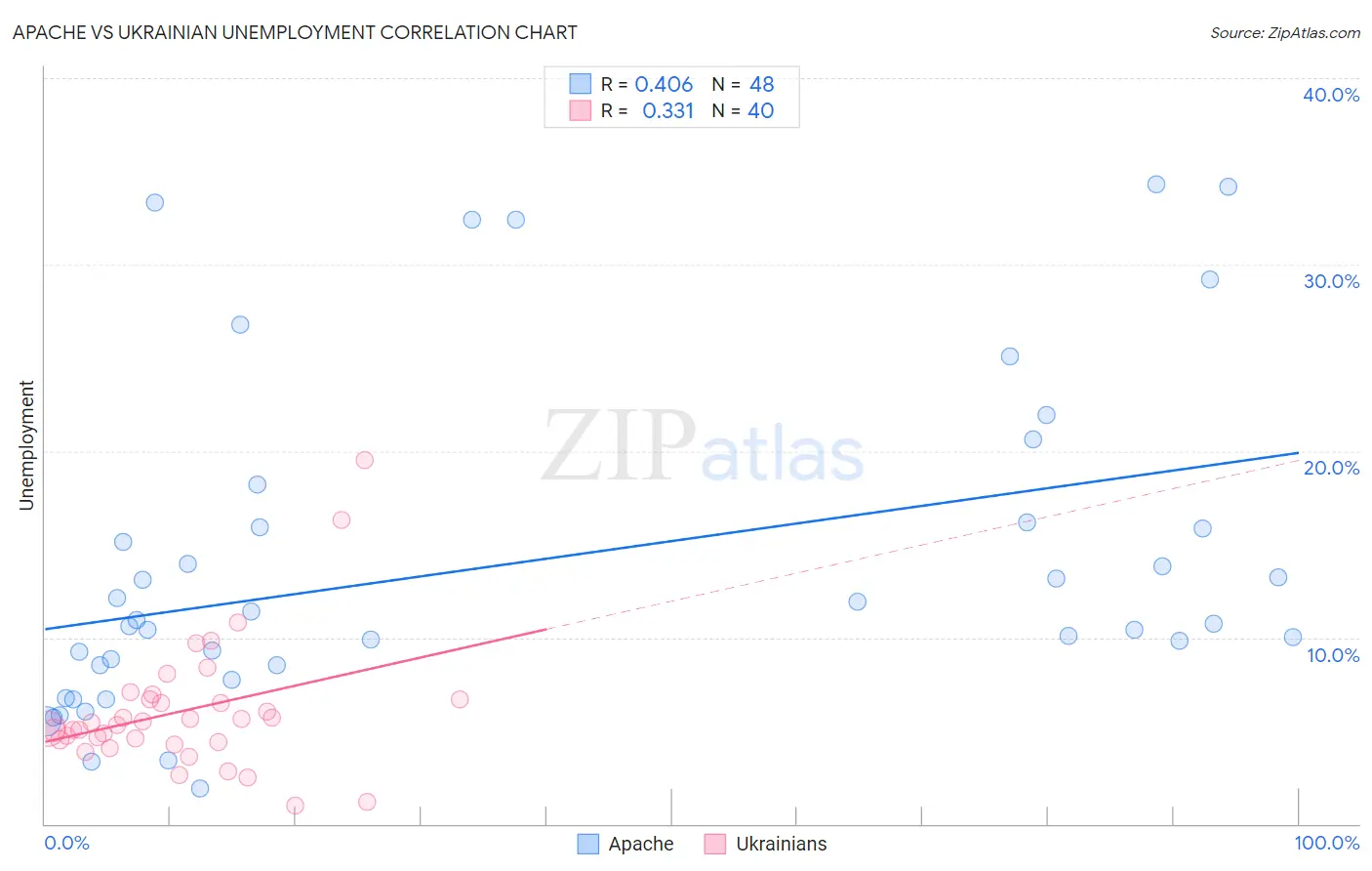 Apache vs Ukrainian Unemployment