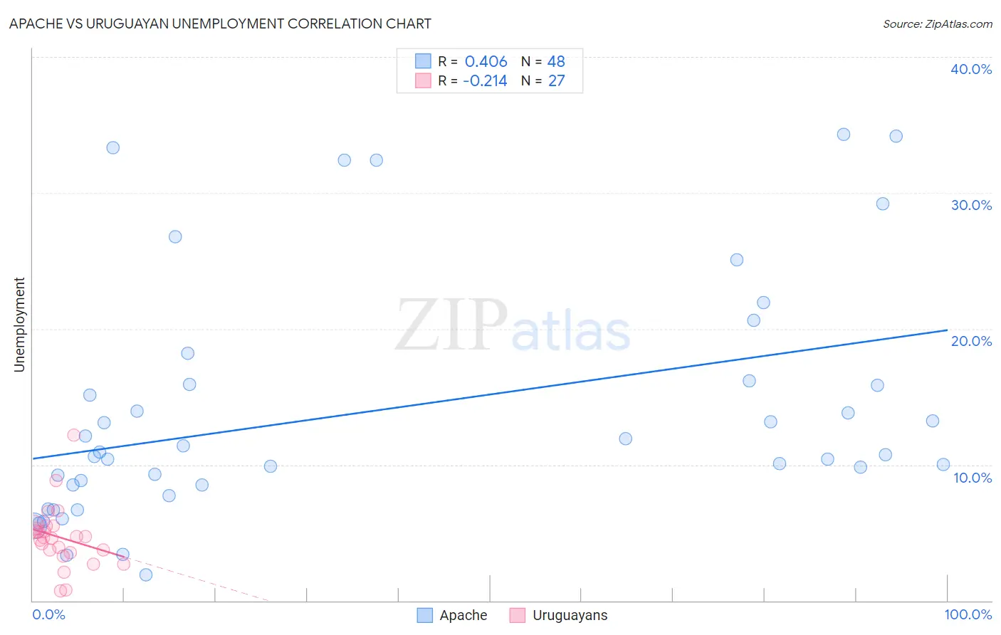 Apache vs Uruguayan Unemployment