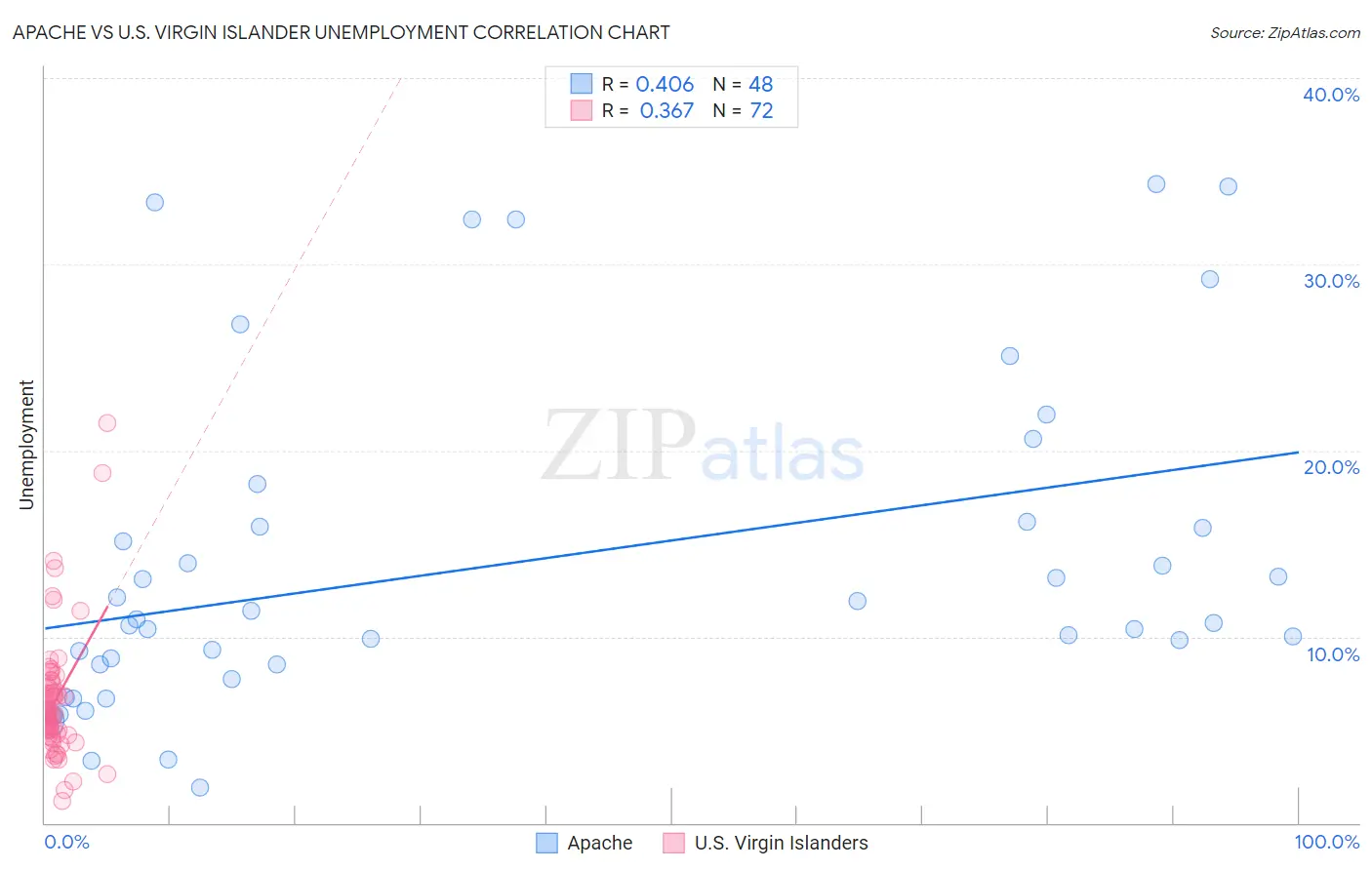 Apache vs U.S. Virgin Islander Unemployment