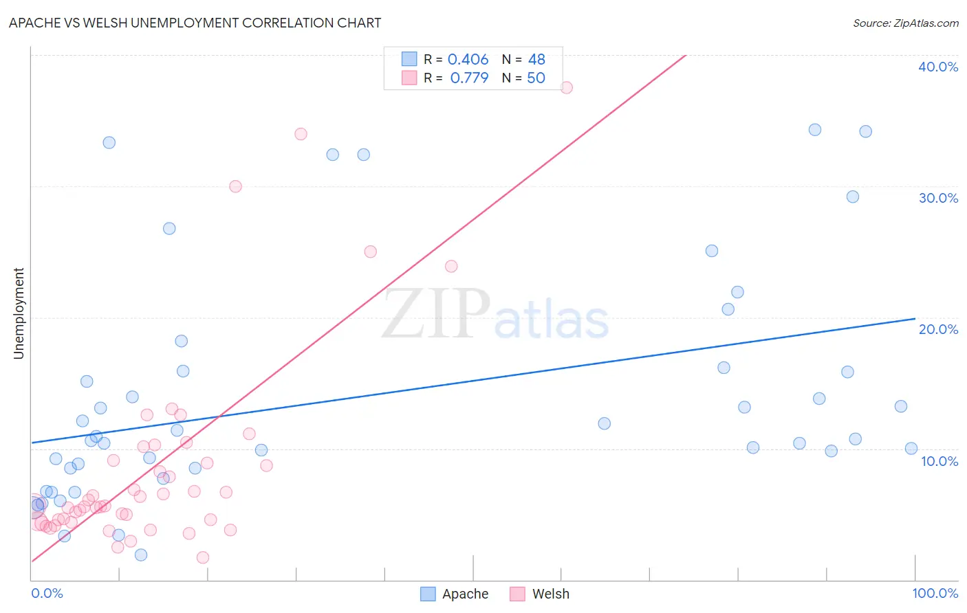 Apache vs Welsh Unemployment