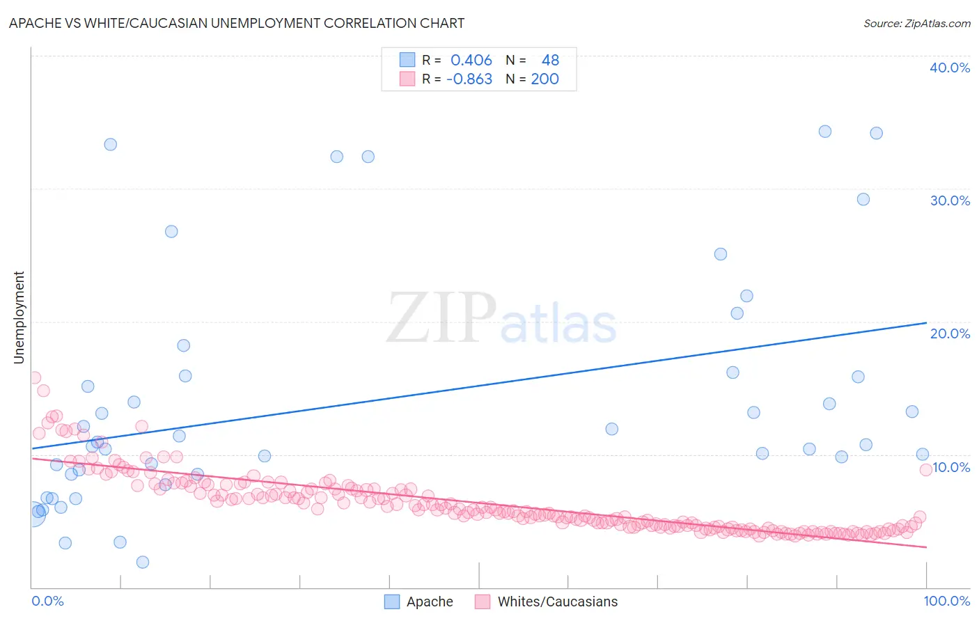 Apache vs White/Caucasian Unemployment