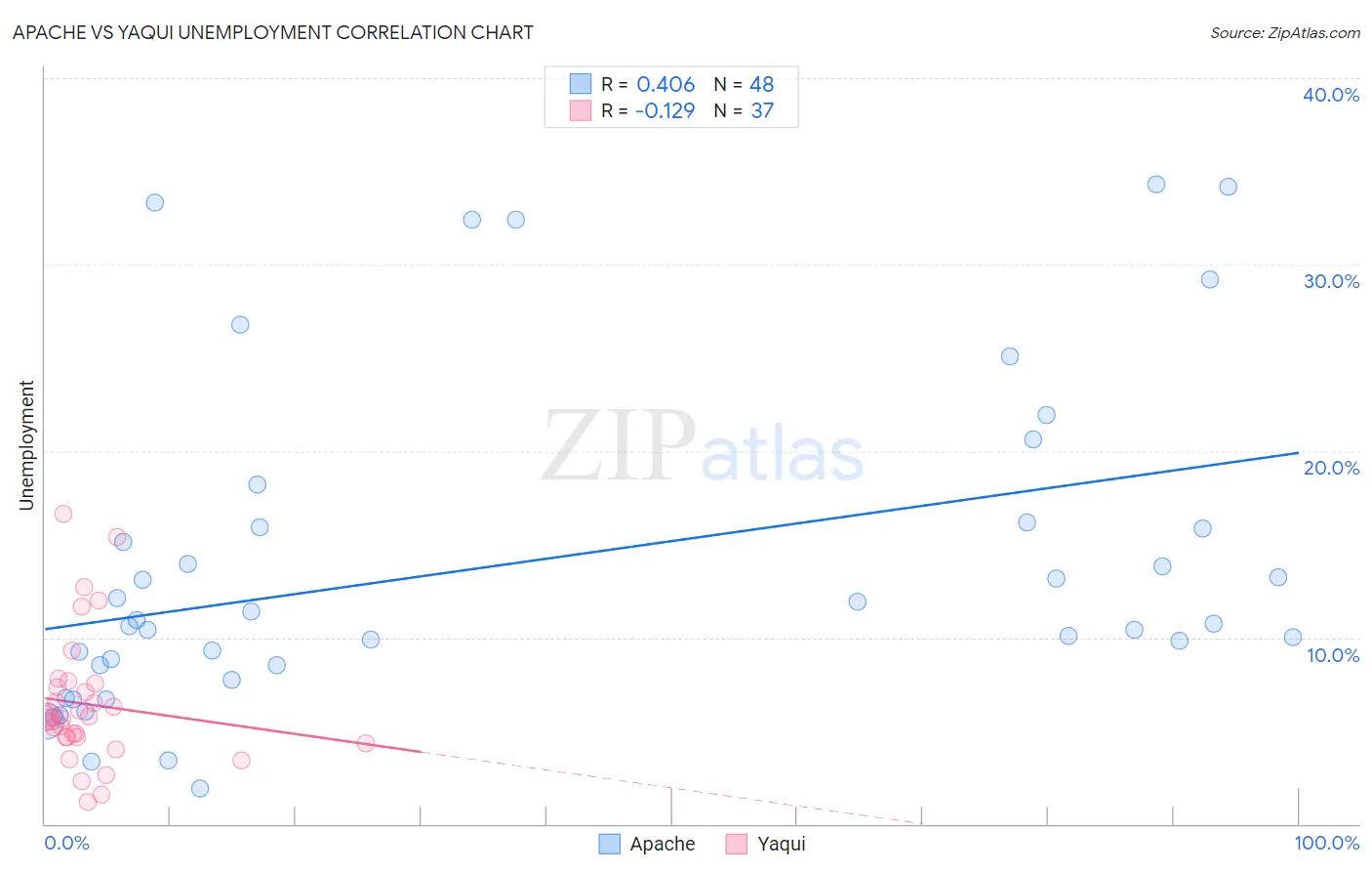 Apache vs Yaqui Unemployment