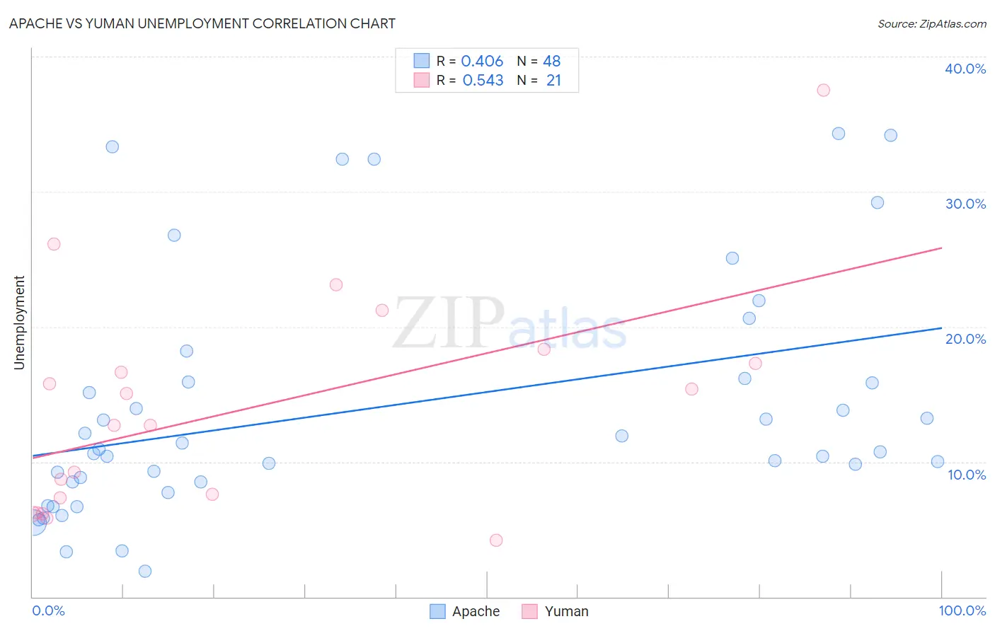 Apache vs Yuman Unemployment
