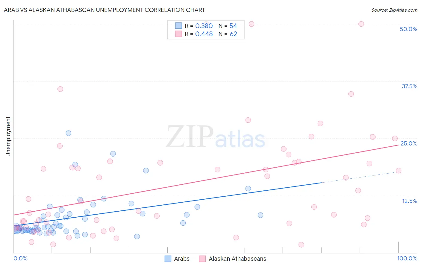 Arab vs Alaskan Athabascan Unemployment