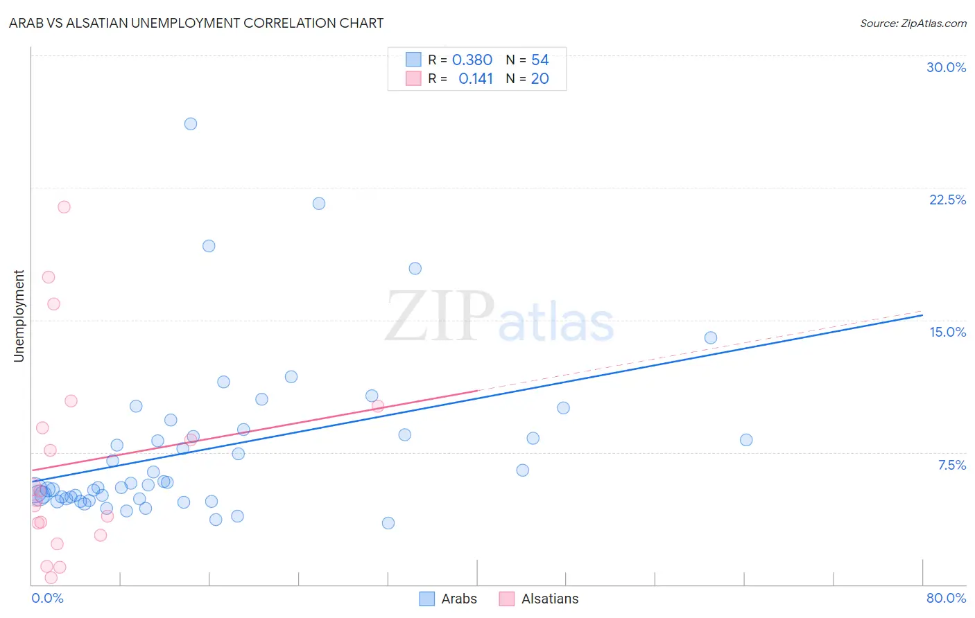 Arab vs Alsatian Unemployment