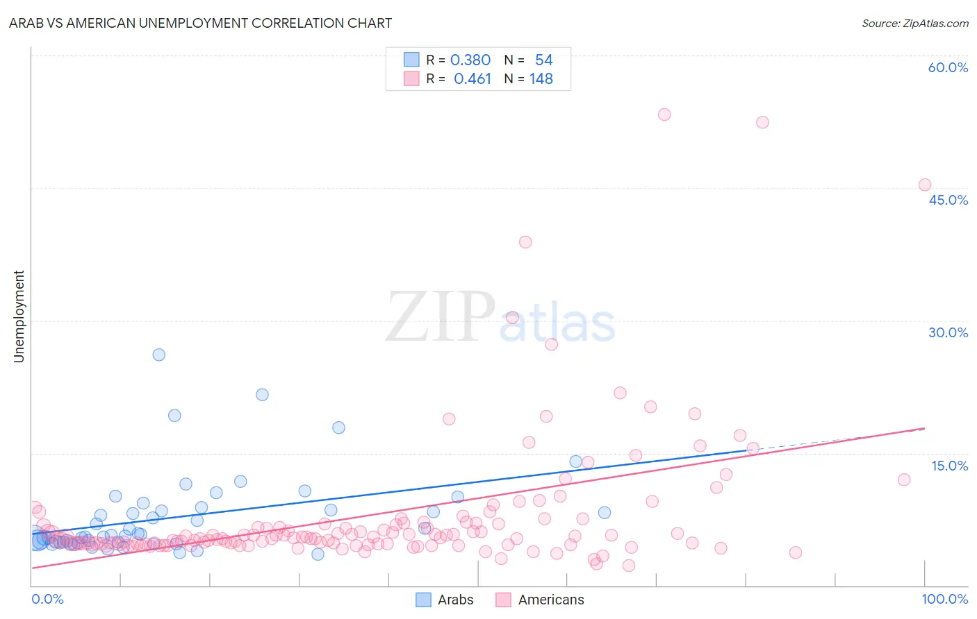 Arab vs American Unemployment
