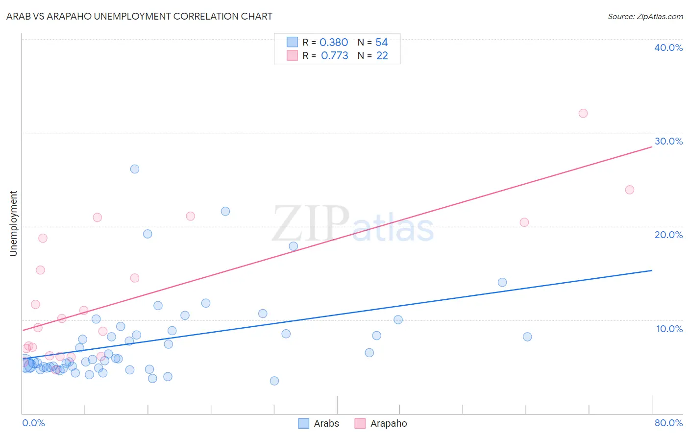 Arab vs Arapaho Unemployment