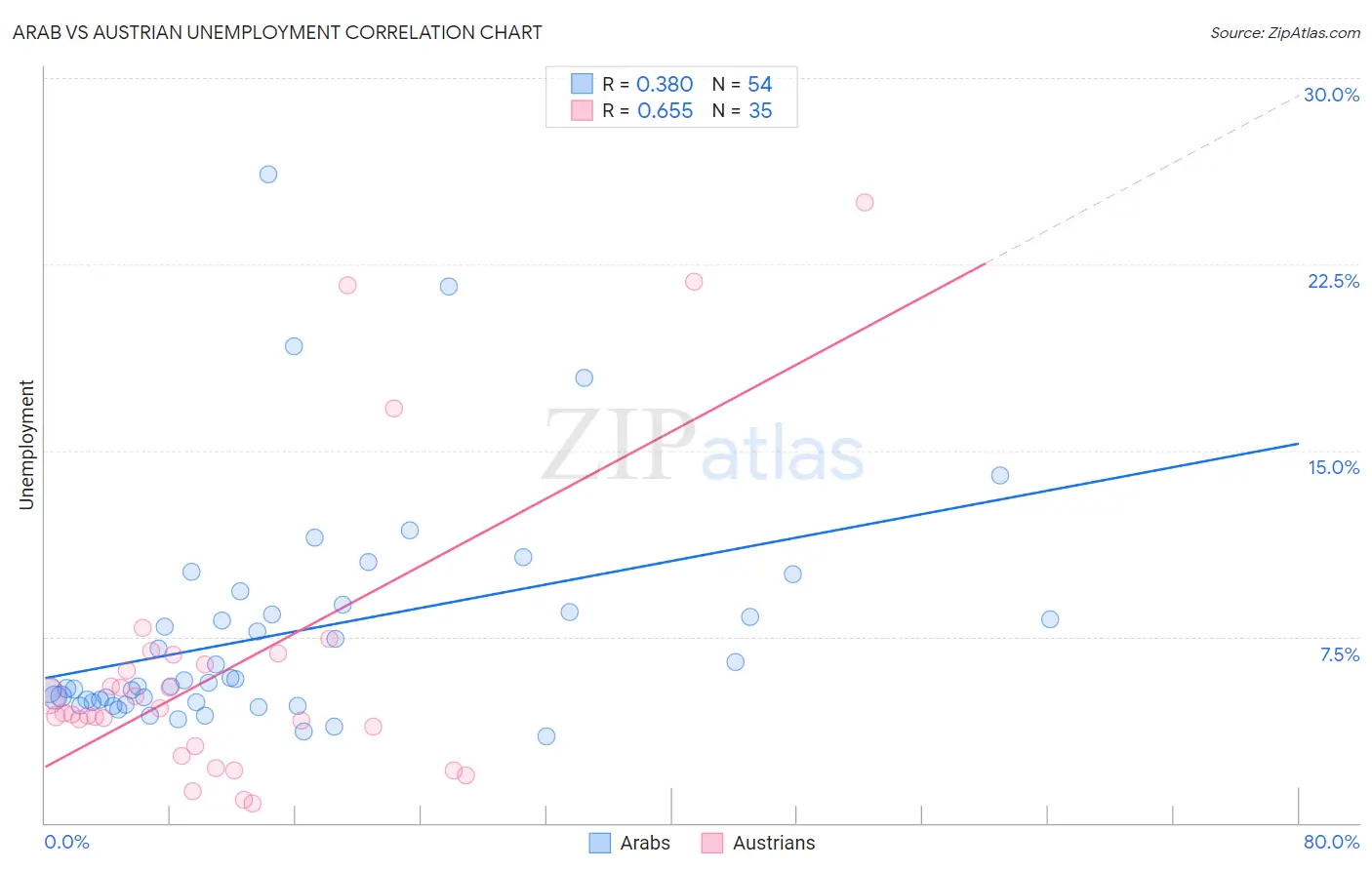 Arab vs Austrian Unemployment