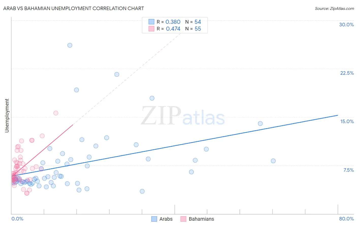 Arab vs Bahamian Unemployment