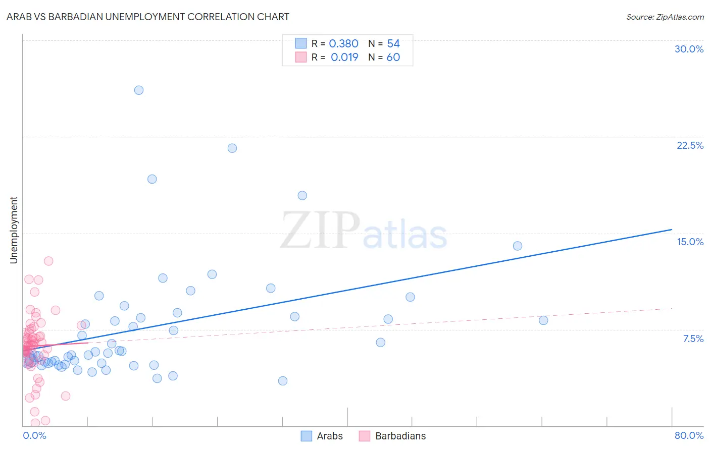 Arab vs Barbadian Unemployment
