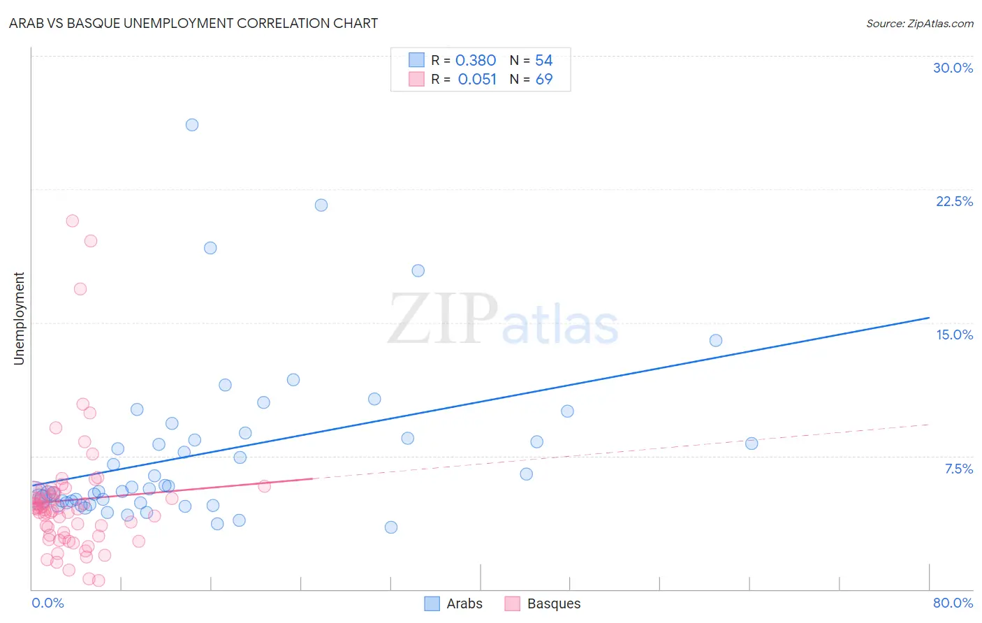 Arab vs Basque Unemployment