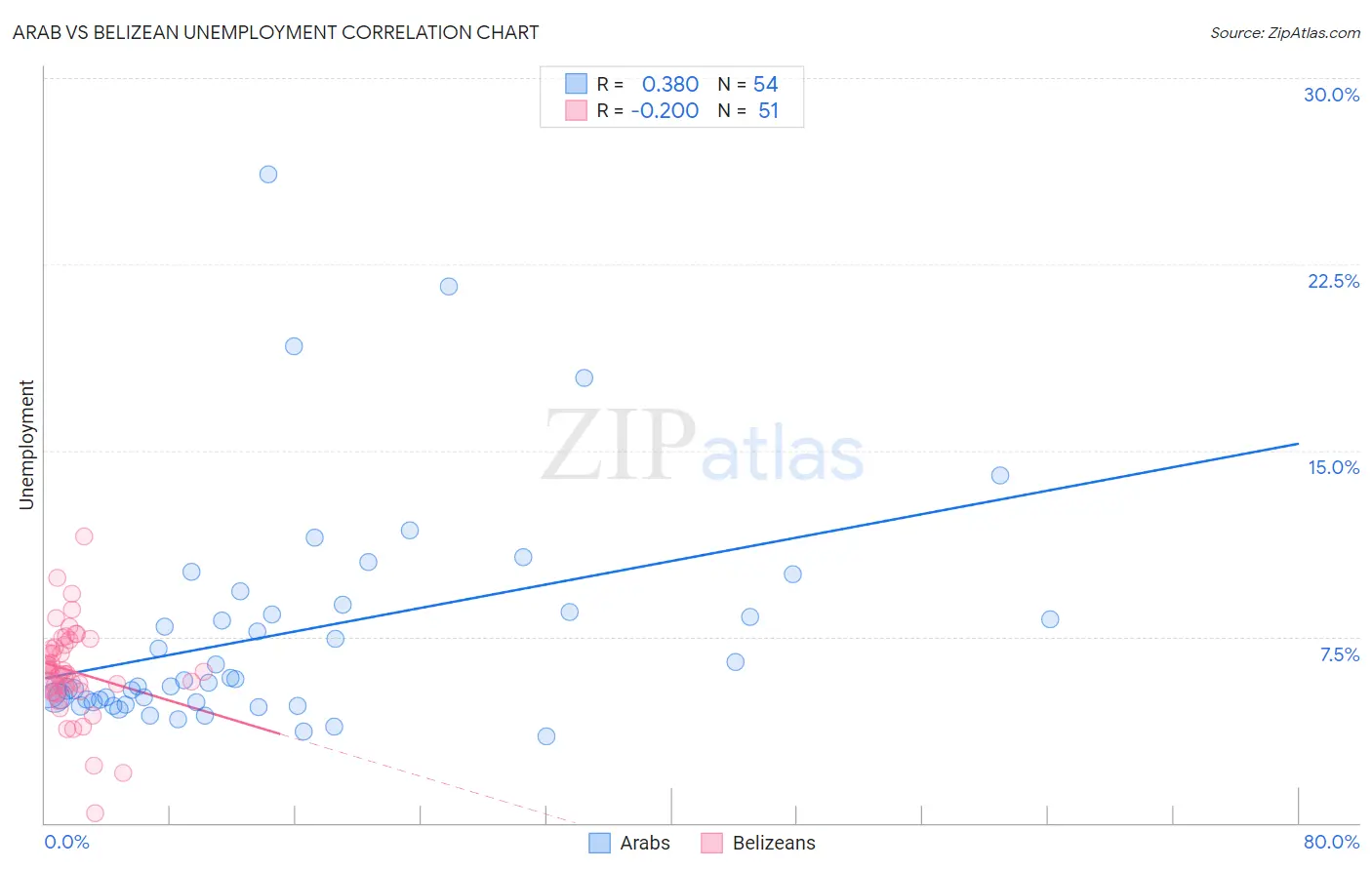 Arab vs Belizean Unemployment