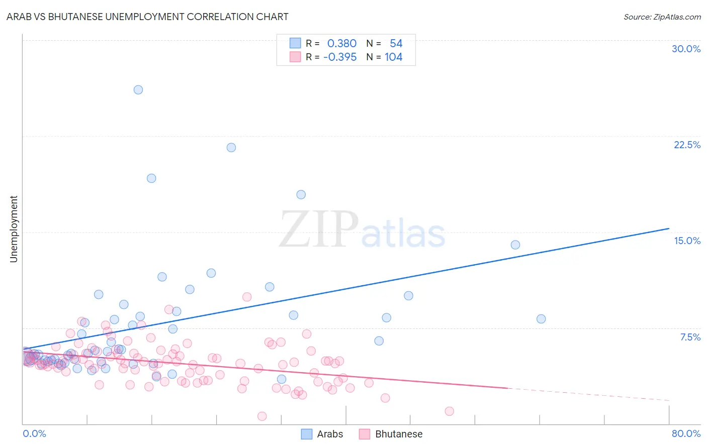 Arab vs Bhutanese Unemployment