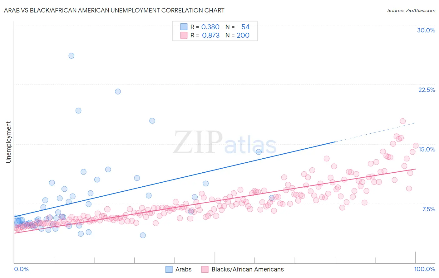 Arab vs Black/African American Unemployment