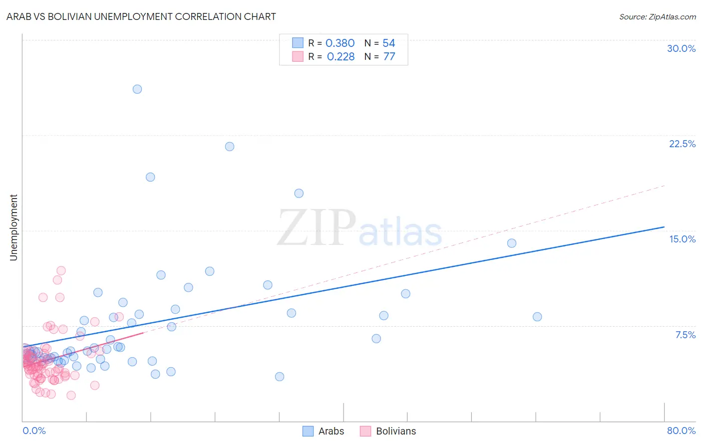 Arab vs Bolivian Unemployment