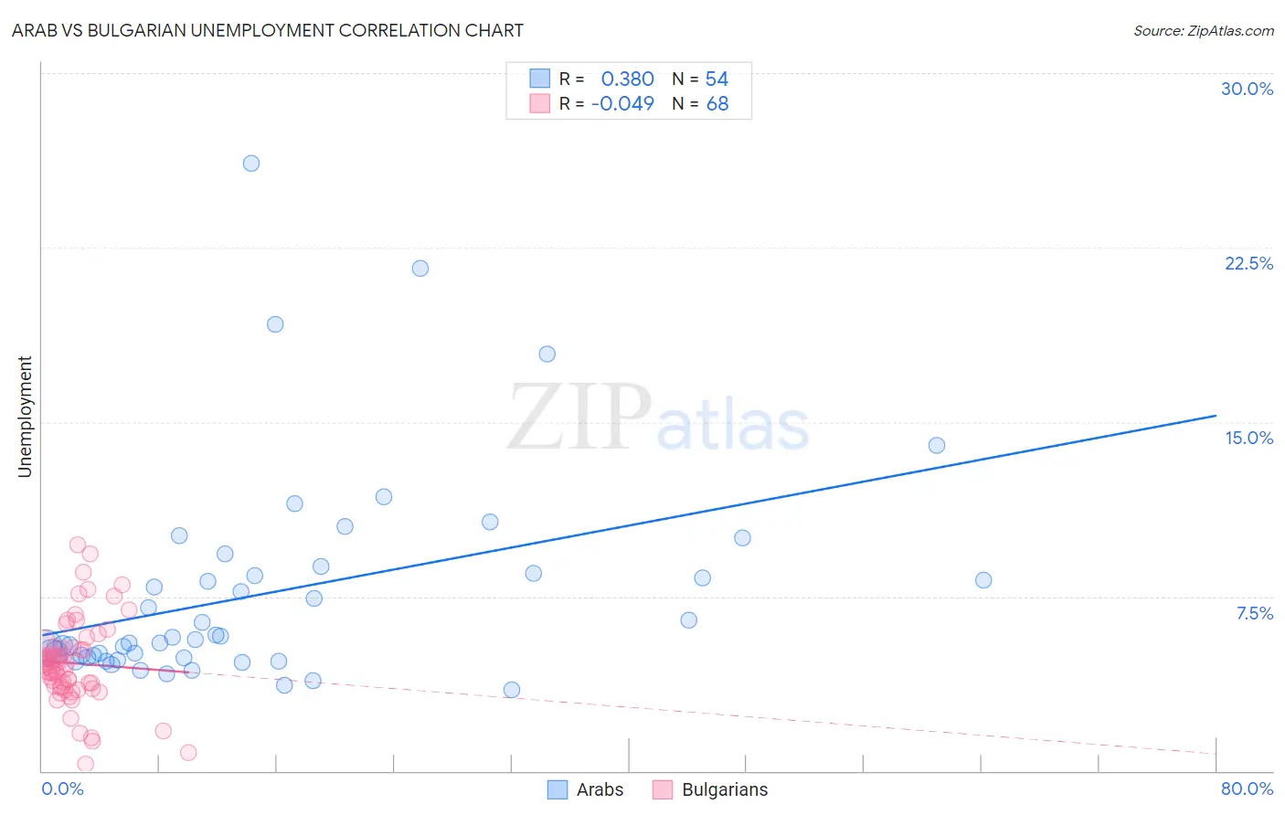 Arab vs Bulgarian Unemployment