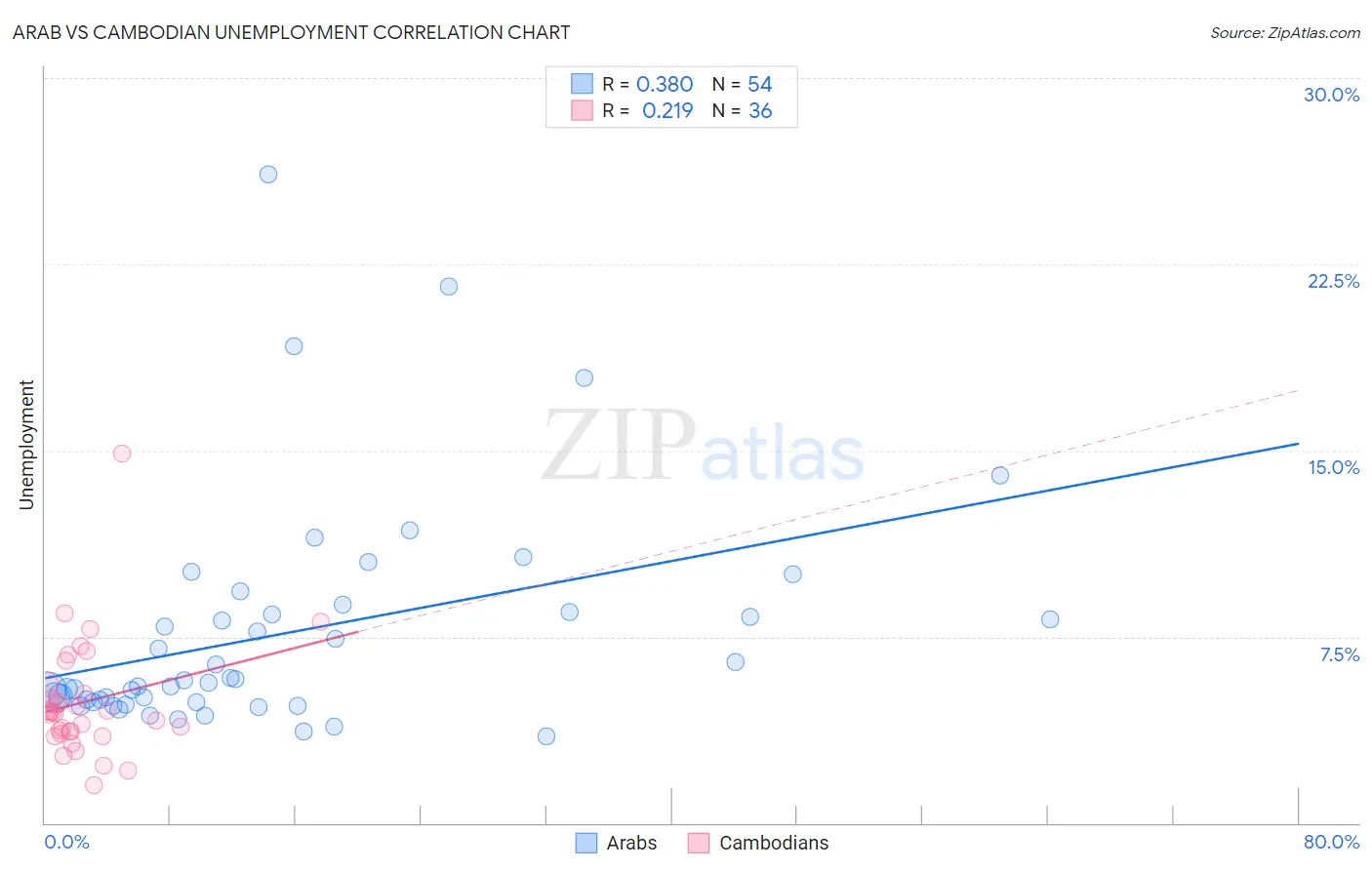 Arab vs Cambodian Unemployment